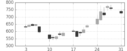 コニカミノルの日足チャート(1992年8月)