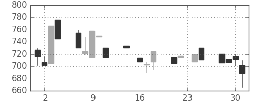 コニカミノルの日足チャート(1992年9月)