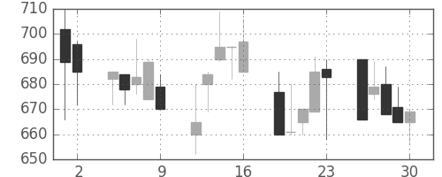 コニカミノルの日足チャート(1992年10月)