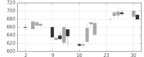 コニカミノルの日足チャート(1992年11月)