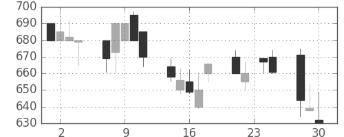コニカミノルの日足チャート(1992年12月)