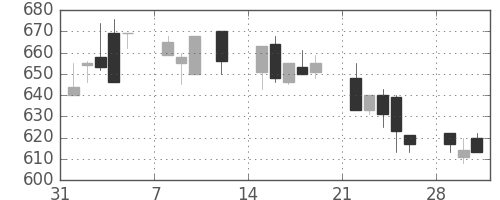 コニカミノルの日足チャート(1993年2月)
