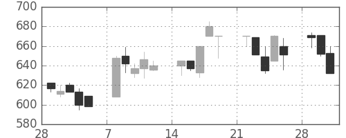 コニカミノルの日足チャート(1993年3月)