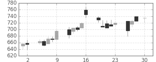 コニカミノルの日足チャート(1993年4月)