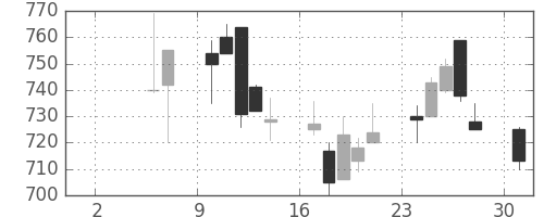 コニカミノルの日足チャート(1993年5月)