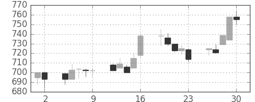 コニカミノルの日足チャート(1993年7月)