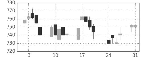 コニカミノルの日足チャート(1993年8月)