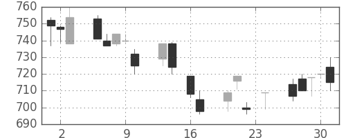 コニカミノルの日足チャート(1993年9月)