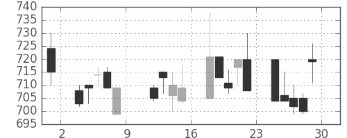 コニカミノルの日足チャート(1993年10月)