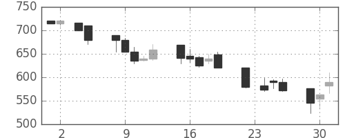 コニカミノルの日足チャート(1993年11月)