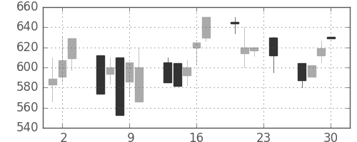 コニカミノルの日足チャート(1993年12月)