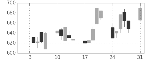 コニカミノルの日足チャート(1994年1月)