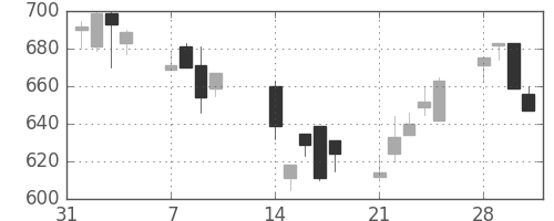 コニカミノルの日足チャート(1994年2月)