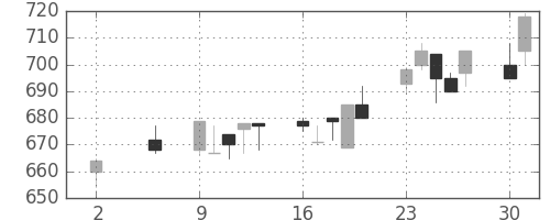コニカミノルの日足チャート(1994年5月)