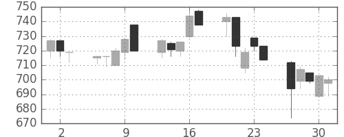 コニカミノルの日足チャート(1994年6月)
