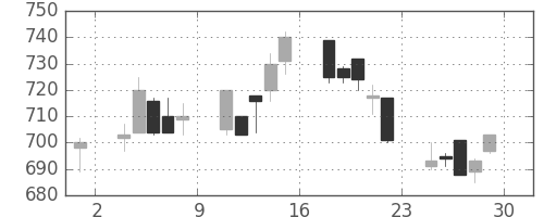 コニカミノルの日足チャート(1994年7月)