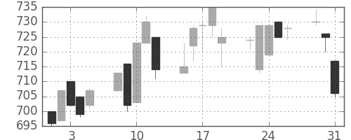 コニカミノルの日足チャート(1994年8月)