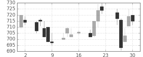 コニカミノルの日足チャート(1994年9月)
