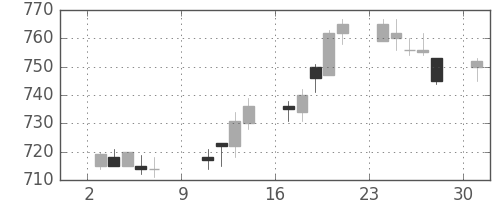 コニカミノルの日足チャート(1994年10月)