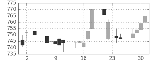 コニカミノルの日足チャート(1994年11月)