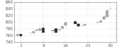 コニカミノルの日足チャート(1994年12月)