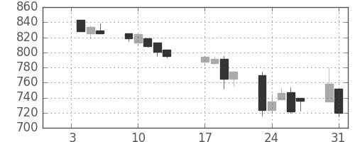 コニカミノルの日足チャート(1995年1月)
