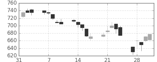 コニカミノルの日足チャート(1995年2月)