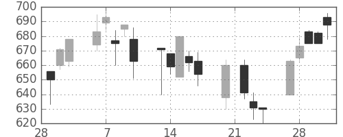 コニカミノルの日足チャート(1995年3月)
