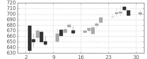 コニカミノルの日足チャート(1995年4月)