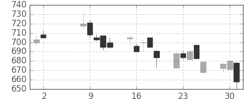 コニカミノルの日足チャート(1995年5月)