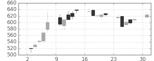 コニカミノルの日足チャート(1995年7月)