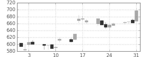 コニカミノルの日足チャート(1995年8月)