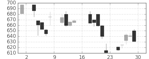 コニカミノルの日足チャート(1995年9月)