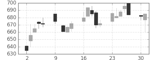 コニカミノルの日足チャート(1995年10月)