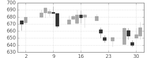 コニカミノルの日足チャート(1995年11月)