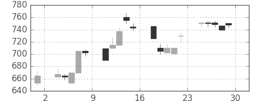 コニカミノルの日足チャート(1995年12月)