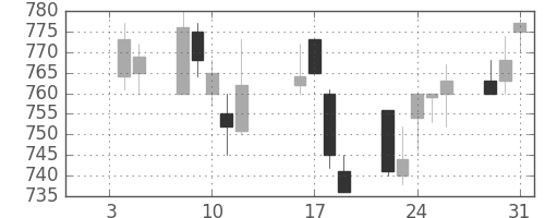 コニカミノルの日足チャート(1996年1月)