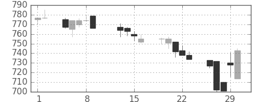 コニカミノルの日足チャート(1996年2月)