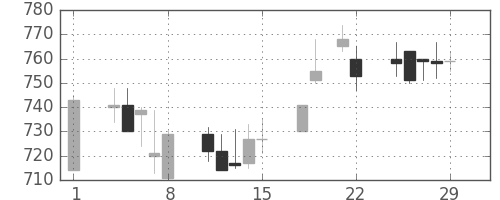 コニカミノルの日足チャート(1996年3月)