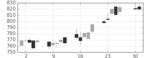 コニカミノルの日足チャート(1996年4月)