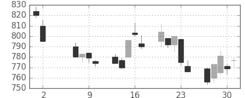 コニカミノルの日足チャート(1996年5月)