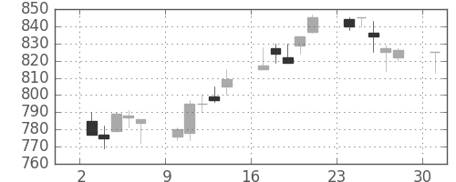 コニカミノルの日足チャート(1996年6月)