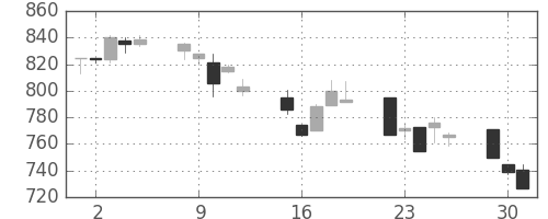 コニカミノルの日足チャート(1996年7月)