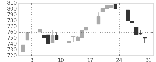 コニカミノルの日足チャート(1996年8月)