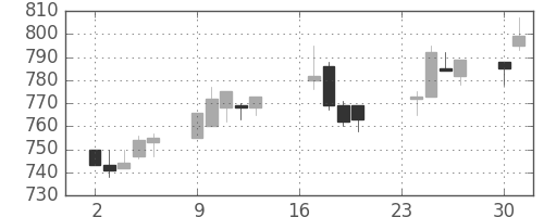 コニカミノルの日足チャート(1996年9月)