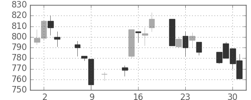 コニカミノルの日足チャート(1996年10月)