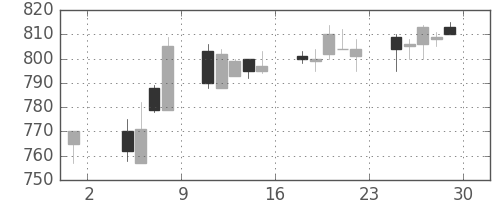 コニカミノルの日足チャート(1996年11月)