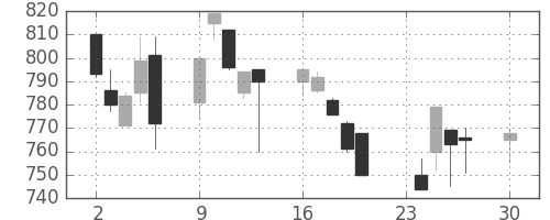 コニカミノルの日足チャート(1996年12月)