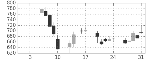 コニカミノルの日足チャート(1997年1月)