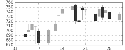コニカミノルの日足チャート(1997年2月)